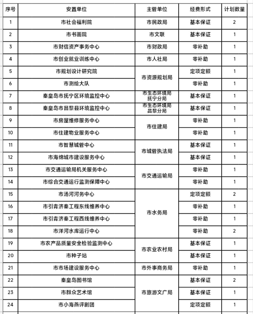 其中事业岗位共计125个（省属事业岗