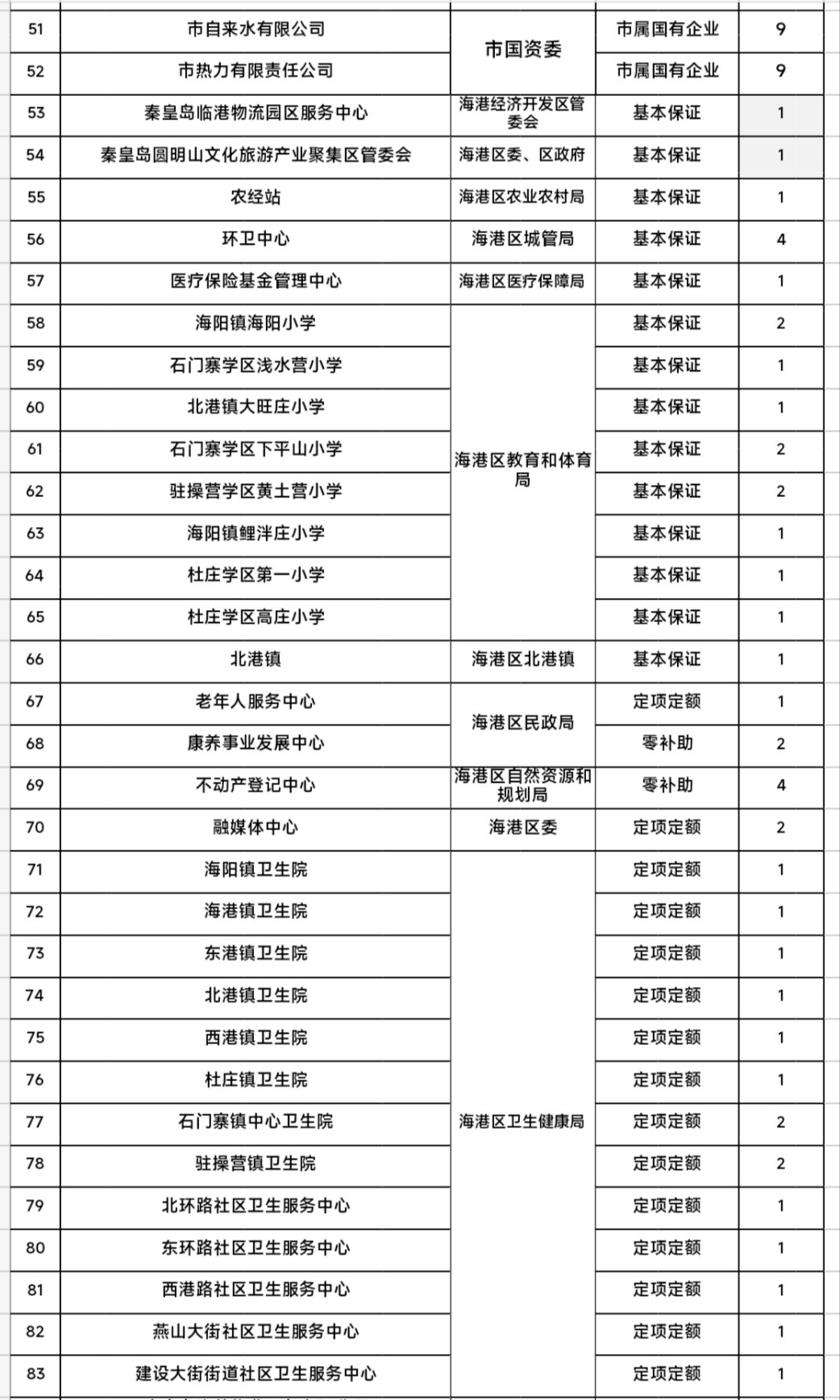 区属事业岗位48个）