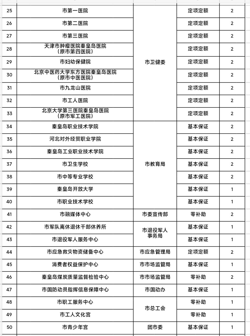 市属事业岗位71个